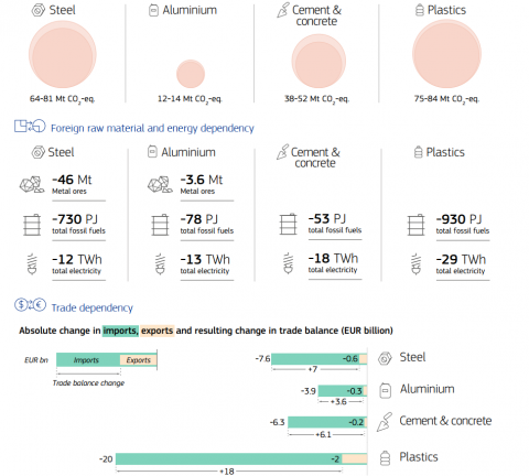 Environmental and trade effects of Circular Economy policies for the EU27