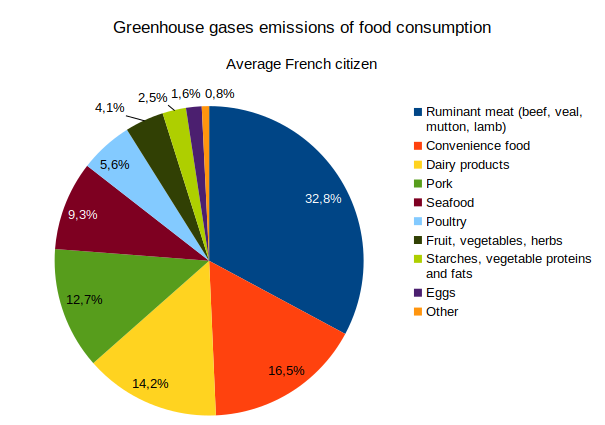 Split of GHG emissions of the average French consumer between categories of food
