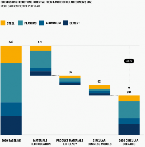 GHG emissions reductions from 4 energy-intensive sectors under an ambitious Circular Economy scenario for the EU
