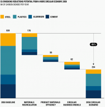 GHG emissions reductions from 4 energy-intensive sectors under an ambitious Circular Economy scenario for the EU